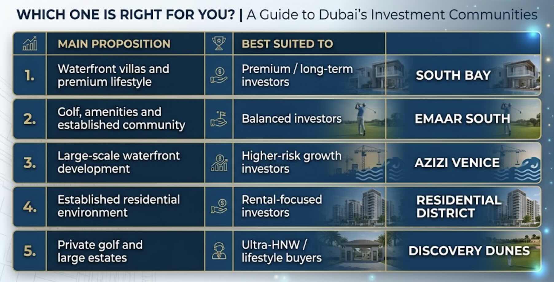 Dubai South Communities to Invest
