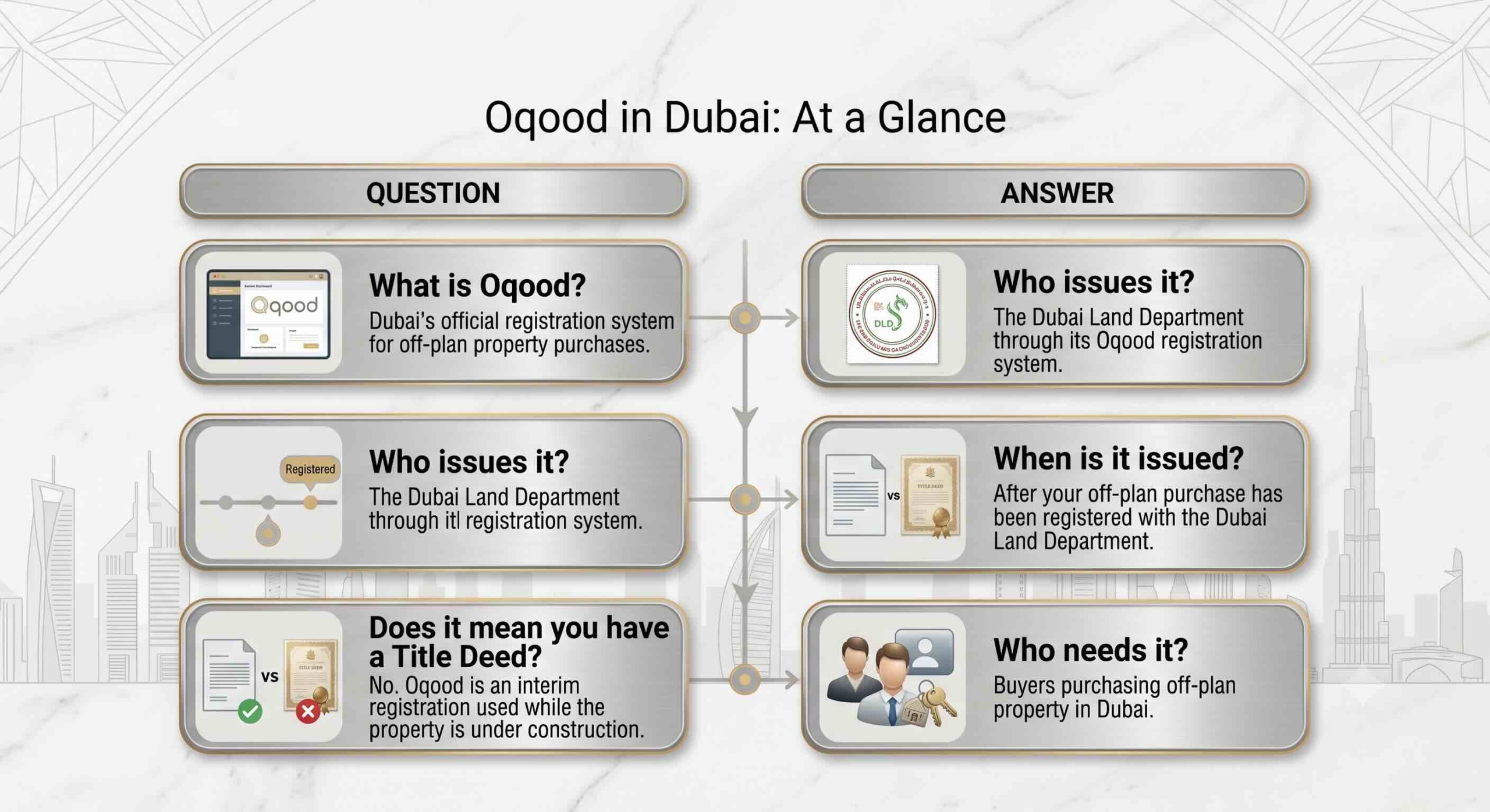 Oqood in Dubai - At a Glance